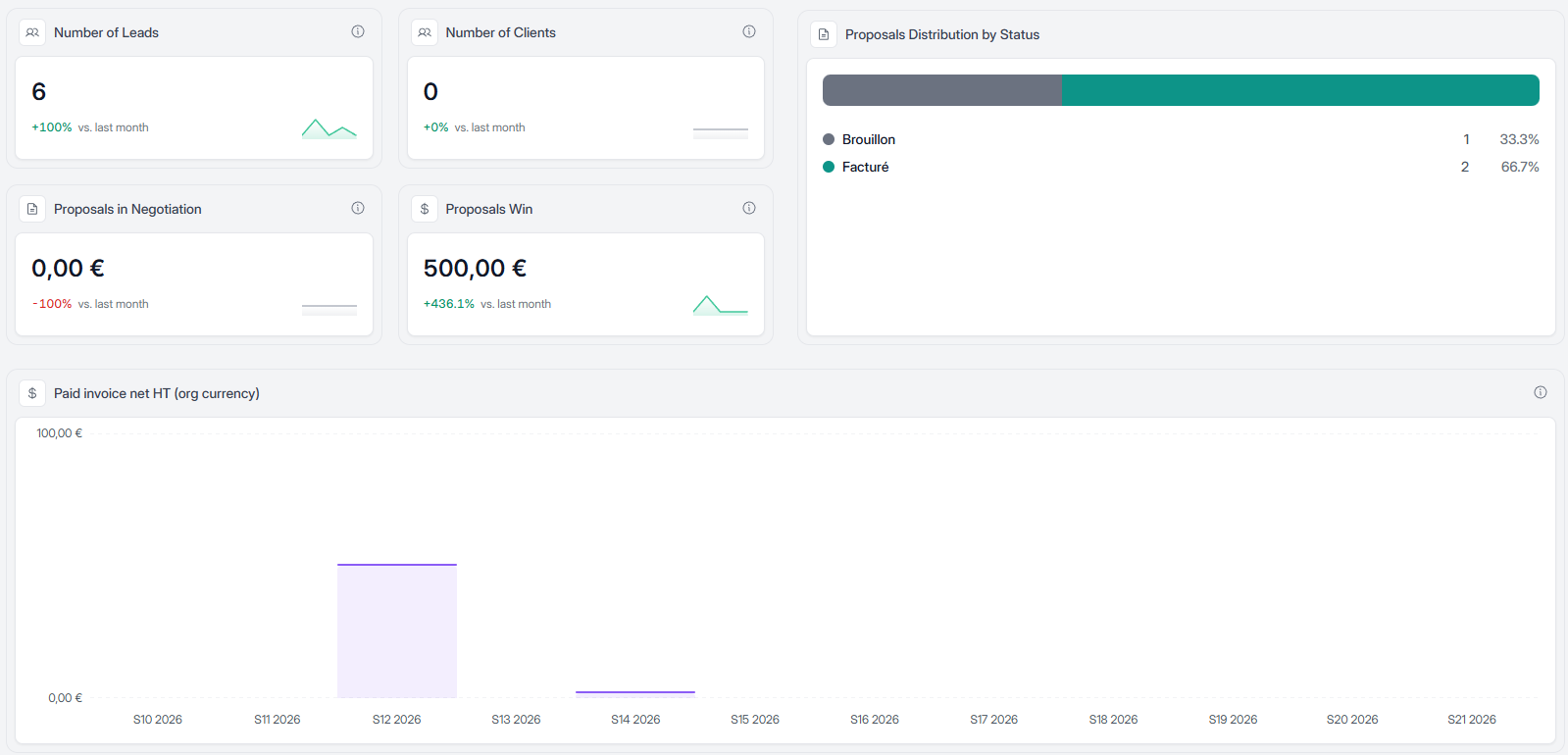 Tableau de bord CRM Elevia : leads, clients, propositions et factures