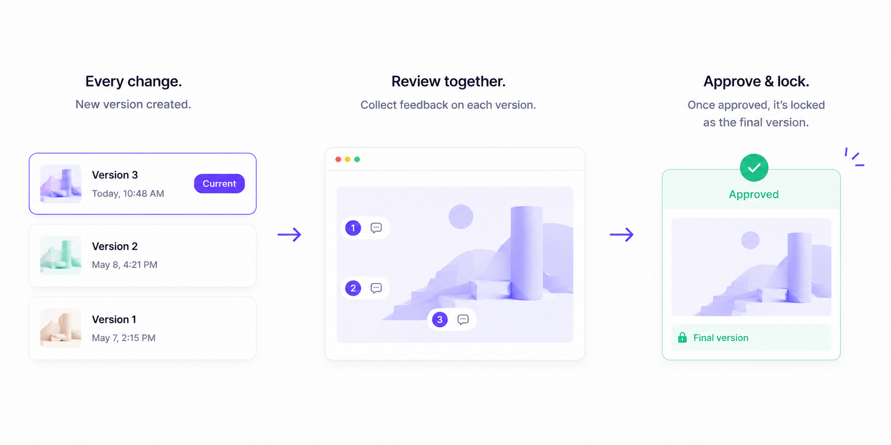 Historique des versions, relecture client et validation finale verrouillée